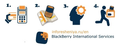 International service center on BlackBerry Repairs