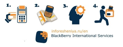 Международный сервисный центр по ремонту BlackBerry