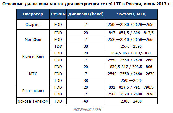 4G LTE в России работает, преимущественно, в диапазонах 7 и 20